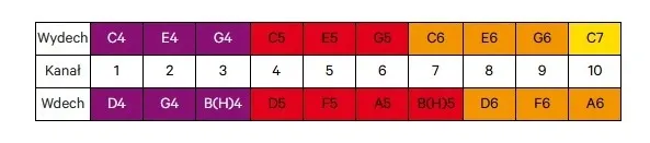harmonijka-hohner-c-dur-tonacja-c-dur