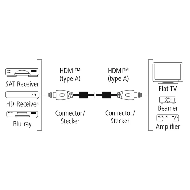 hama-kabel-hdmi-do-hdmi-premium-4k-0-75-m-kod-producenta-205024