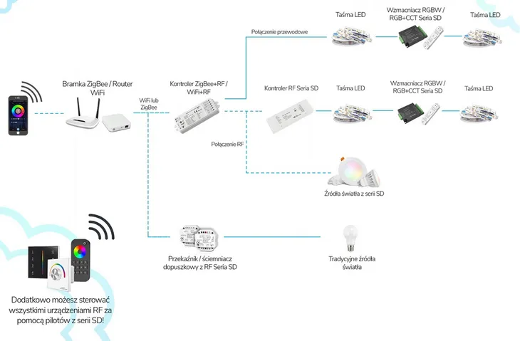 sterownik-tuya-sd-cechy-dodatkowe-lacznosc-radiowa