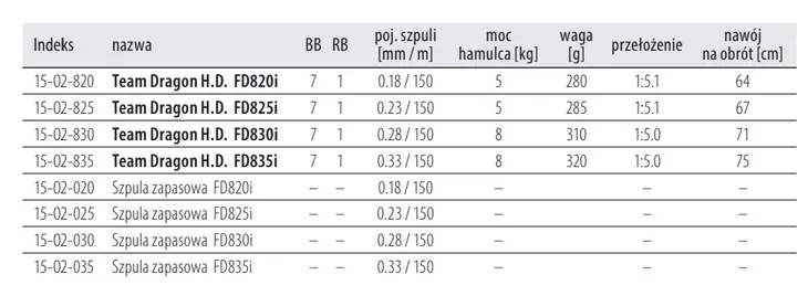 kolowrotek-dragon-tactix-5-2-1-rozmiar-3000