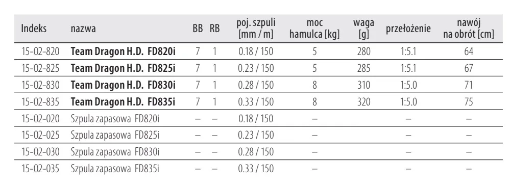 kolowrotek-dragon-tactix-5-2-1