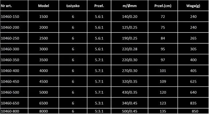 daiwa-bg-4500-cechy-dodatkowe-brak