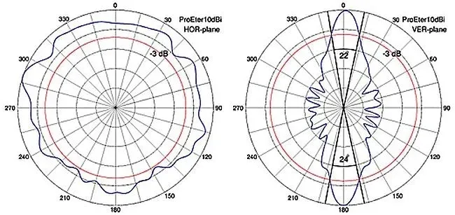 antena-dookolna-proeter-2-4-2-4-ghz-stan-nowy
